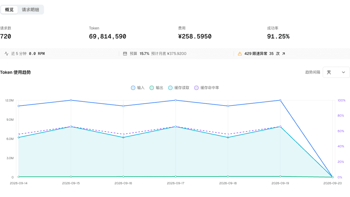 RelayAI 用量控制台,展示 Token 趋势、缓存命中率和费用统计;隔离环境演示数据